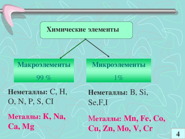 Химические элементы Макроэлементы 99 % Микроэлементы 1% Неметаллы:  В, Si , Se , F,I М еталлы:  Mn, Fe, Co, Cu, Zn, Mo, V, Cr Неметаллы: С, Н, О, N , Р, S , CI Металлы: К, Na , Ca , Mg 4