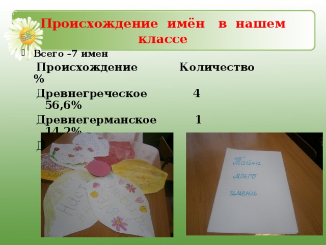 Происхождение имён в нашем классе Всего –7 имен  Происхождение Количество %  Древнегреческое 4 56,6%  Древнегерманское 1 14,2%  Древнееврейское 2 28,4%