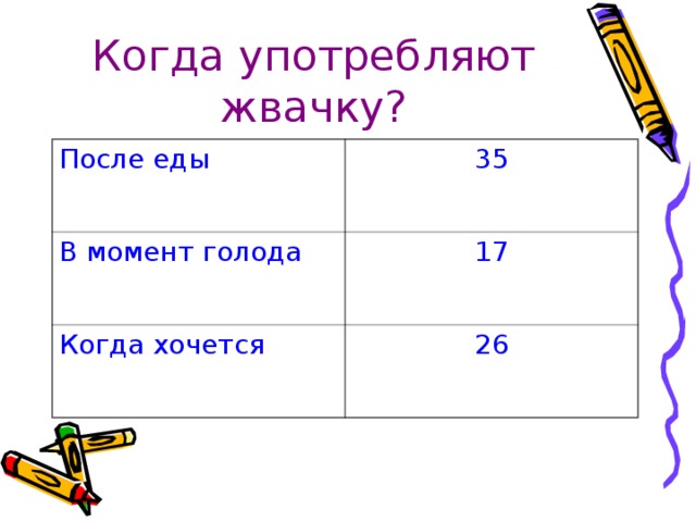 Когда употребляют жвачку? После еды 35 В момент голода 17 Когда хочется 26