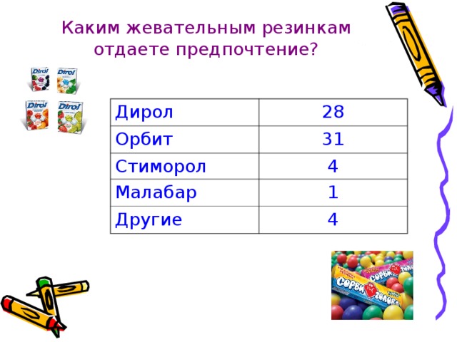 Каким жевательным резинкам отдаете предпочтение? Дирол 28 Орбит 31 Стиморол 4 Малабар 1 Другие 4