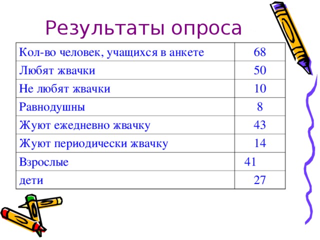 Результаты опроса Кол-во человек, учащихся в анкете 68 Любят жвачки 50 Не любят жвачки 10 Равнодушны 8 Жуют ежедневно жвачку 43 Жуют периодически жвачку 14 Взрослые 41  дети 27