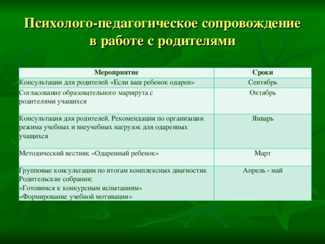 Психолого-педагогическое сопровождение в работе с родителями   Мероприятие Сроки Консультации для родителей «Если ваш ребенок одарен» Сентябрь Согласование образовательного маршрута с  родителями учащихся Октябрь Консультация для родителей. Рекомендации по организации режима учебных и внеучебных нагрузок для одаренных учащихся Январь Методический вестник «Одаренный ребенок» Март Групповые консультации по итогам комплексных диагностик  Родительские собрания: «Готовимся к конкурсным испытаниям»  «Формирование учебной мотивации» Апрель - май