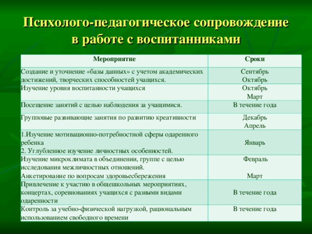 Психолого-педагогическое сопровождение в работе с воспитанниками   Мероприятие Сроки Создание и уточнение «базы данных» с учетом академических достижений, творческих способностей учащихся. Сентябрь  Октябрь Изучение уровня воспитанности учащихся Октябрь Март Посещение занятий с целью наблюдения за учащимися. В течение года Групповые развивающие занятия по развитию креативности Декабрь  Апрель 1.Изучение мотивационно-потребностной сферы одаренного ребенка 2. Углубленное изучение личностных особенностей. Январь Изучение микроклимата в объединении, группе с целью исследования межличностных отношений. Анкетирование по вопросам здоровьесбережения   Февраль Март Привлечение к участию в общешкольных мероприятиях, концертах, соревнованиях учащихся с разными видами одаренности   В течение года Контроль за учебно-физической нагрузкой, рациональным использованием свободного времени В течение года