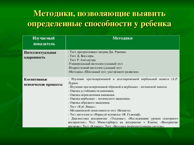 Методики, позволяющие выявить определенные способности у ребенка Изучаемый показатель Методики Интеллектуальная одаренность - Тест прогрессивных матриц Дж. Равенна. - Тест Д. Векслера. - Тест Р. Амтхауэра. -Универсальный интеллектуальный тест -Подростковый интеллектуальный тест Когнитивные психические процессы Методика «Школьный тест умственного развития» - Изучение кратковременной и долговременной вербальной памяти (А.Р. Лурия). - Изучение кратковременной образной и вербально - логической памяти. - Оценка устойчивости внимания. - Оценка переключения внимания. - Оценка вербально – логического мышления. - Оценка образного мышления. - Тест «Куб Линка». - Механической понятливости тест (Беннета). - Тест интеллекта «Нарисуй человека» (Ф. Гудинаф). - Диагностика восприятия: «Эталоны»; «Исследование уровня сенсорного восприятия»; Тест Мюнстерберга на восприятие + Ключи; «Восприятие времени»; Тест «Компас»; Тест «Ведущая репрезентативная система»