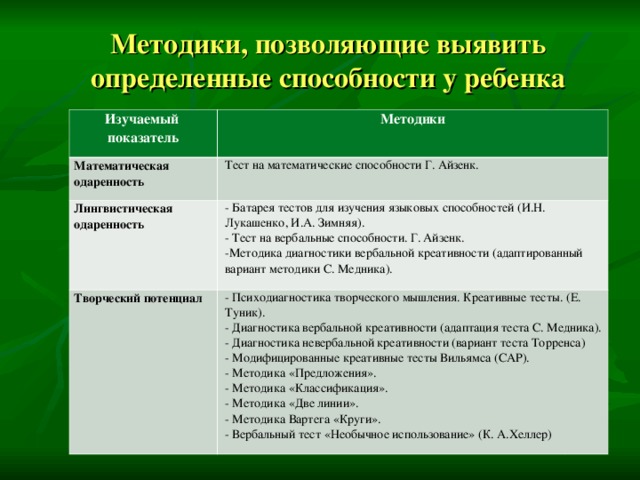 Методики, позволяющие выявить определенные способности у ребенка Изучаемый показатель Методики Математическая одаренность Тест на математические способности Г. Айзенк. Лингвистическая одаренность - Батарея тестов для изучения языковых способностей (И.Н. Лукашенко, И.А. Зимняя). - Тест на вербальные способности. Г. Айзенк. Творческий потенциал Методика диагностики вербальной креативности (адаптированный вариант методики С. Медника). - Психодиагностика творческого мышления. Креативные тесты. (Е. Туник). - Диагностика вербальной креативности (адаптация теста С. Медника). - Диагностика невербальной креативности (вариант теста Торренса) - Модифицированные креативные тесты Вильямса (САР). - Методика «Предложения». - Методика «Классификация». - Методика «Две линии». - Методика Вартега «Круги». - Вербальный тест «Необычное использование» (К. А.Хеллер)