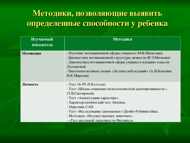 Методики, позволяющие выявить определенные способности у ребенка Изучаемый показатель Методики Мотивация - Изучение мотивационной сферы учащихся (М.В.Матюхина) Личность Диагностика мотивационной структуры личности (В.Э.Мильман)  Диагностика мотивационной сферы учащихся младших классов Лускановой Типология мотивов учения «Лесенка побуждений» (А.И.Божович, И.К.Маркова) - Тест 16- PF (Р.Кеттела). - Тест «Шкала социально-психологической адаптированности.» (Т.В.Снегиревой). - Тест «Акцентуации характера». - Характерологический тест Айзенка. - Опросник САН - Тест «Исследование самооценки» (Дембо-Рубинштейна). - Методика «Несуществующее животное». - «Тест школьной тревожности Филлипса».