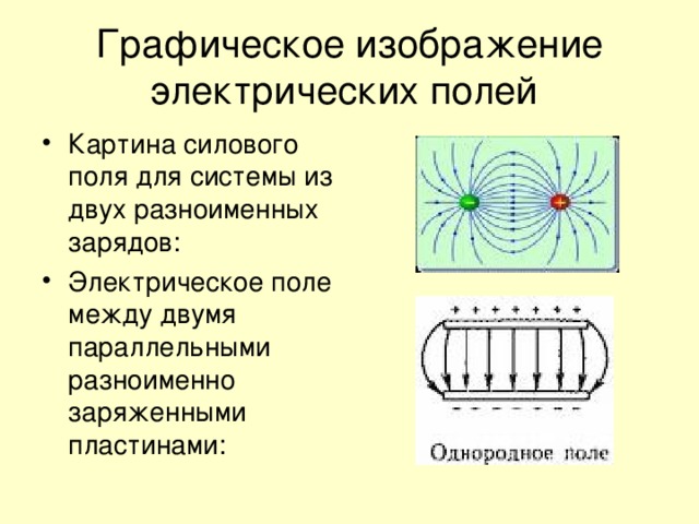 Графическое изображение электрических полей