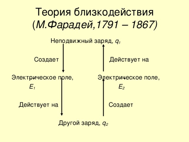 Теория близкодействия  ( М.Фарадей,1791 – 1867)  Неподвижный заряд, q 1  Создает Действует на Электрическое поле, Электрическое поле,  Е 1 Е 2   Действует на Создает  Другой заряд, q 2