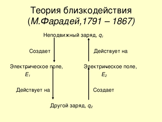 Близкодействие и действие на расстоянии презентация 10 класс физика