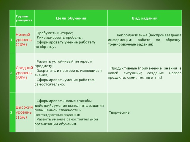   Группы учащихся 1 Цели обучения Низкий уровень (20%) 2 Вид заданий  Пробудить интерес;  Ликвидировать пробелы;  Сформировать умение работать  по образцу. Средний уровень (65%) 3  Репродуктивные (воспроизведение информации; работа по образцу; тренировочные задания)  Развить устойчивый интерес к предмету;  Закрепить и повторить имеющиеся знания;  Сформировать умение работать самостоятельно. Высокий уровень (15%)  Продуктивные (применение знания в новой ситуации; создание нового продукта: схем, тестов и т.п.)  Сформировать новые способы действий, умение выполнять задания повышенной сложности и нестандартные задания;  Развить умение самостоятельной организации обучения.  Творческие