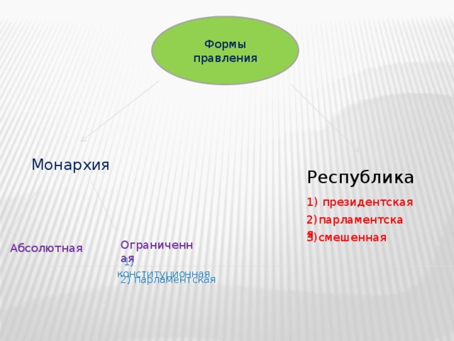 Формы правления Монархия Республика  1) президентская 2)парламентская 3)смешенная Ограниченная Абсолютная  1) конституционная 2) парламентская