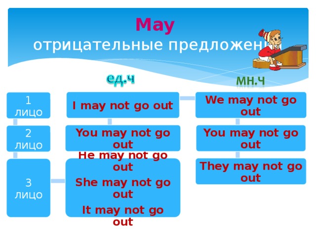 May  отрицательные предложения I may not go out We may not go out 1 лицо You may not go out You may not go out 2 лицо He may not go out They may not go out She may not go out It may not go out 3 лицо