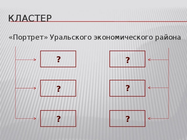 Кластер «Портрет» Уральского экономического района ? ? ? ? ? ?