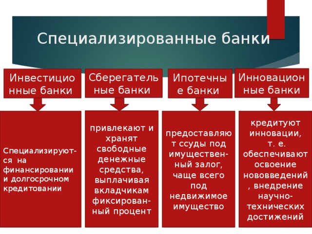 Специализированные банки Инновационные банки Инвестиционные банки Сберегательные банки Ипотечные банки привлекают и хранят свободные денежные средства, выплачивая вкладчикам фиксирован- ный процент Специализируют-ся на финансировании и долгосрочном кредитовании предоставляют ссуды под имуществен-ный залог, чаще всего под недвижимое имущество кредитуют инновации,  т. е. обеспечивают освоение нововведений, внедрение научно-технических достижений