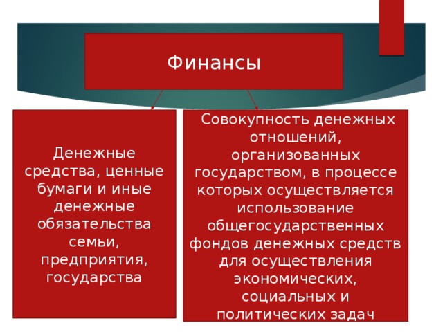 Финансы Денежные средства, ценные бумаги и иные денежные обязательства семьи, предприятия, государства  Совокупность денежных отношений, организованных государством, в процессе которых осуществляется использование общегосударственных фондов денежных средств для осуществления экономических, социальных и политических задач