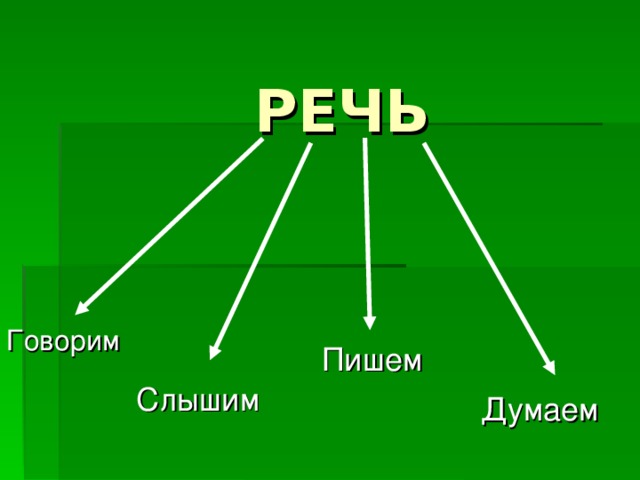 РЕЧЬ Говорим Пишем  Слышим Думаем