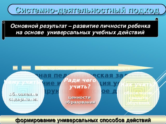 Системно-деятельностный подход Основной результат – развитие личности ребенка на основе универсальных учебных действий Основная педагогическая задача –  создание и организация условий, инициирующих детское действие Вектор смещения акцентов нового стандарта Чему учить?  обновление содержания  Как учить?  обновление средств обучения Ради чего учить?  ценности образования   Системно-деятельностный подход  служит основой реализации основной образовательной программы начального общего образования и предполагает ориентацию на достижение основного результата – развитие личности обучающегося на основе универсальных учебных действий познания и освоения мира, признание решающей роли содержания образования и способов организации образовательной деятельности и учебного сотрудничества в достижении целей личностного и социального развития обучающихся. формирование универсальных способов действий