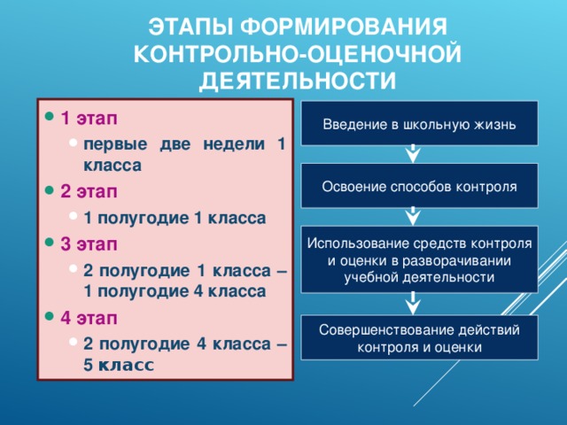 ЭТАПЫ ФОРМИРОВАНИЯ КОНТРОЛЬНО-ОЦЕНОЧНОЙ ДЕЯТЕЛЬНОСТИ 1 этап  первые две недели 1 класса первые две недели 1 класса 2 этап  1 полугодие 1 класса 1 полугодие 1 класса 3 этап  2 полугодие 1 класса – 1 полугодие 4 класса 2 полугодие 1 класса – 1 полугодие 4 класса 4 этап 2 полугодие 4 класса – 5 класс 2 полугодие 4 класса – 5 класс Введение в школьную жизнь Освоение способов контроля Использование средств контроля и оценки в разворачивании учебной деятельности Совершенствование действий контроля и оценки