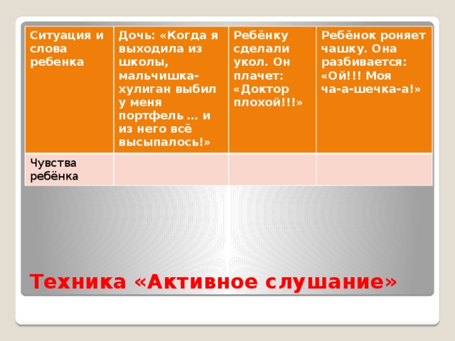 Ситуация и слова ребенка Дочь: «Когда я выходила из школы, мальчишка-хулиган выбил у меня портфель … и из него всё высыпалось!» Чувства ребёнка Ребёнку сделали укол. Он плачет: «Доктор плохой!!!» Ребёнок роняет чашку. Она разбивается: «Ой!!! Моя ча-а-шечка-а!» Техника «Активное слушание»