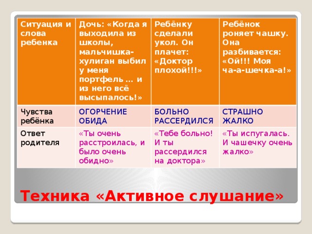 Ситуация и слова ребенка Дочь: «Когда я выходила из школы, мальчишка-хулиган выбил у меня портфель … и из него всё высыпалось!» Чувства ребёнка Ребёнку сделали укол. Он плачет: «Доктор плохой!!!» ОГОРЧЕНИЕ Ответ родителя Ребёнок роняет чашку. Она разбивается: «Ой!!! Моя ОБИДА «Ты очень расстроилась, и было очень обидно» БОЛЬНО ча-а-шечка-а!» РАССЕРДИЛСЯ СТРАШНО «Тебе больно! И ты рассердился на доктора» «Ты испугалась. И чашечку очень жалко» ЖАЛКО Техника «Активное слушание»