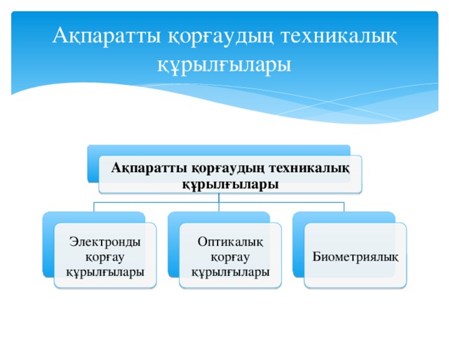 Ақпаратты қорғаудың техникалық құрылғылары Ақпаратты қорғаудың техникалық құрылғылары Электронды қорғау құрылғылары Оптикалық қорғау құрылғылары Биометриялық