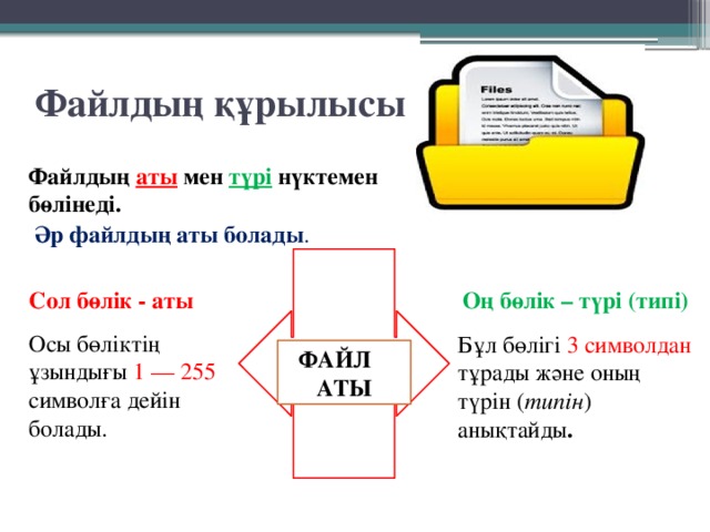 Файлдың құрылысы Файлдың аты мен түрі  нүктемен бөлінеді.  Әр файлдың аты болады . Сол бөлік - аты  Оң бөлік – түрі (типі) Осы бөліктің ұзындығы 1 — 255 символға дейін болады. Бұл бөлігі 3 символдан тұрады және оның түрін ( типін )  анықтайды . ФАЙЛ АТЫ