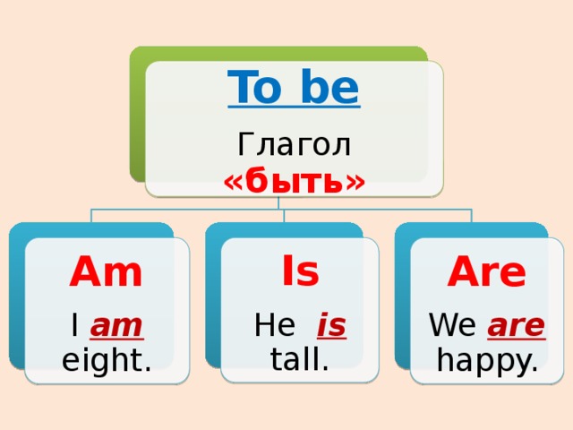 To be Глагол «быть» Am Is Are I am eight. He is tall. We are happy.
