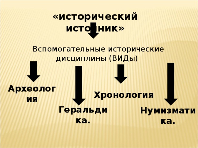 «исторический источник» Вспомогательные исторические дисциплины (ВИДы) Археология Хронология Геральдика. Нумизматика.