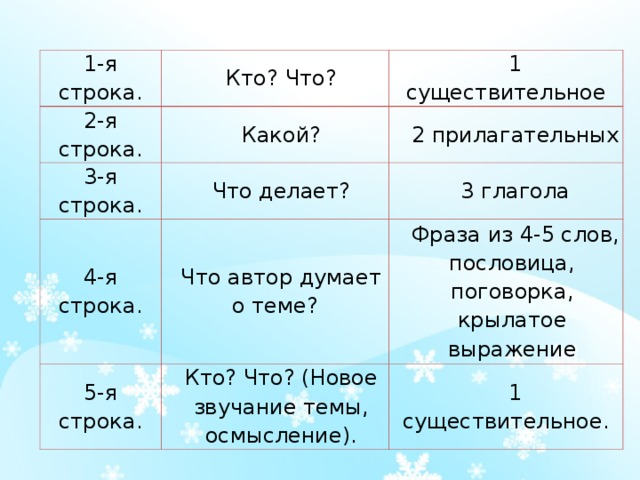 1-я строка. Кто? Что? 2-я строка. 1 существительное Какой? 3-я строка. 2 прилагательных Что делает? 4-я строка. 3 глагола Что автор думает о теме? 5-я строка. Фраза из 4-5 слов, пословица, поговорка, крылатое выражение Кто? Что? (Новое звучание темы, осмысление). 1 существительное.