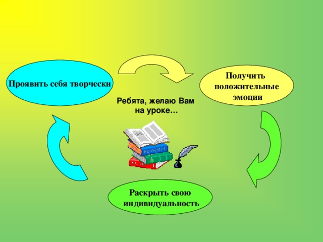 Проявить себя творчески Получить положительные  эмоции Ребята, желаю Вам на уроке… Раскрыть свою  индивидуальность