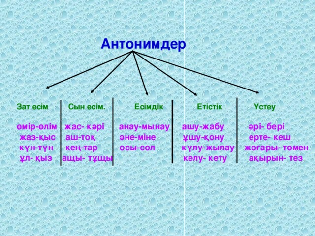 Антонимдер    Зат есім Сын есім. Есімдік Етістік Үстеу  өмір-өлім жас- кәрі анау-мынау ашу-жабу әрі- бері  жаз-қыс аш-тоқ әне-міне ұшу-қону ерте- кеш  күн-түн кең-тар осы-сол күлу-жылау жоғары- төмен  ұл- қыз ащы- тұщы келу- кету ақырын- тез