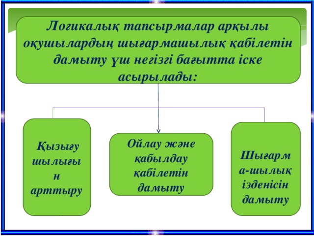 Логикалық тапсырмалар арқылы оқушылардың шығармашылық қабілетін дамыту үш негізгі бағытта іске асырылады:  Қызығу шылығын арттыру  Шығарма-шылық ізденісін дамыту Ойлау және қабылдау қабілетін дамыту