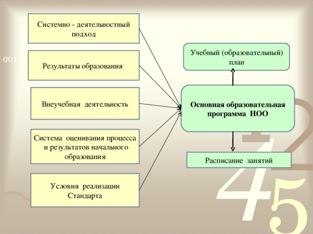 Системно - деятельностный подход Учебный (образовательный) план Результаты образования Основная образовательная программа НОО Внеучебная деятельность Система оценивания процесса и результатов начального образования Расписание занятий Условия реализации Стандарта