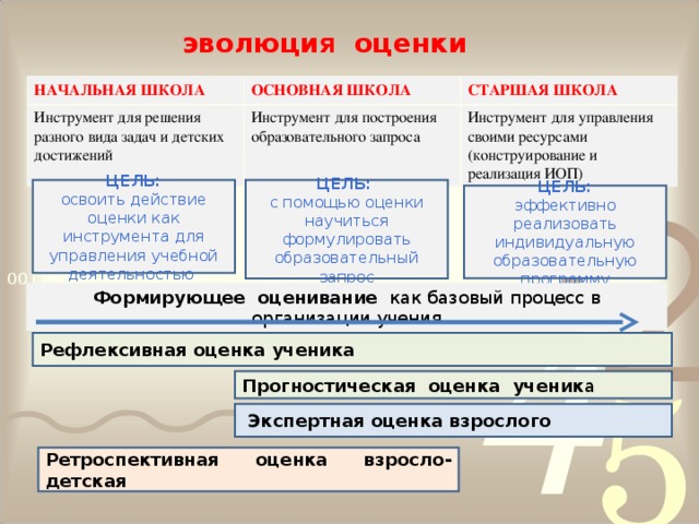 эволюци я оценки НАЧАЛЬНАЯ ШКОЛА ОСНОВНАЯ ШКОЛА Инструмент для решения разного вида задач и детских достижений СТАРШАЯ ШКОЛА Инструмент для построения образовательного запроса Инструмент для управления своими ресурсами (конструирование и реализация ИОП) ЦЕЛЬ: освоить действие оценки как инструмента для управления учебной деятельностью ЦЕЛЬ: с помощью оценки научиться формулировать образовательный запрос ЦЕЛЬ: эффективно реализовать индивидуальную образовательную программу Формирующее оценивание как базовый процесс в организации учения Рефлексивная оценка ученика Прогностическая оценка ученик а  Экспертная оценка взрослого Ретроспективная оценка взросло-детская