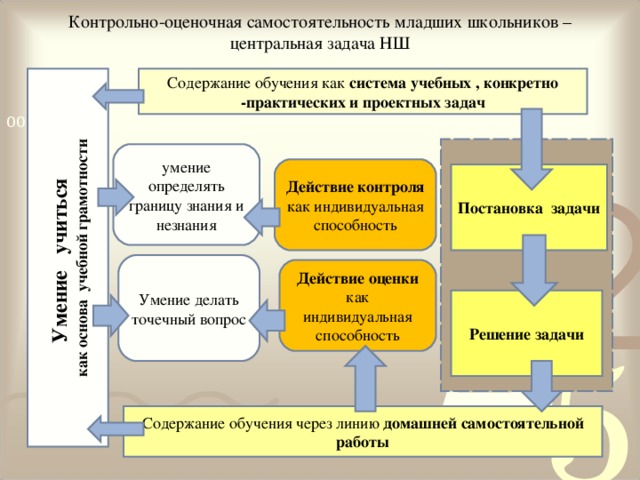 Умение учиться как основа учебной грамотности Контрольно-оценочная самостоятельность младших школьников – центральная задача НШ Содержание обучения как система учебных , конкретно -практических и проектных задач умение определять границу знания и незнания Действие контроля как индивидуальная способность Постановка задачи Умение делать точечный вопрос Действие оценки как индивидуальная способность Решение задачи Содержание обучения через линию домашней самостоятельной работы