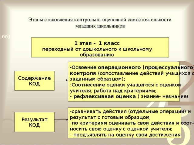 Этапы становления контрольно-оценочной самостоятельности младших школьников 1 этап - 1 класс переходный от дошкольного к школьному образованию Освоение операционного (процессуального) контроля (сопоставление действий учащихся с заданным образцом); Соотнесение оценки учащегося с оценкой учителя, работа над критериями; - рефлексивная оценка ( знание- незнание) Содержание КОД -сравнивать действия (отдельные операции) и результат с готовым образцом; по критериям оценивать свои действия и соот- носить свою оценку с оценкой учителя; - предъявлять на оценку свои достижения Результат КОД