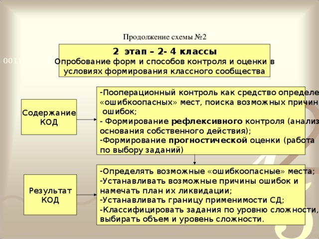 Продолжение схемы №2 этап – 2- 4 классы Опробование форм и способов контроля и оценки в условиях формирования классного сообщества Пооперационный контроль как средство определения «ошибкоопасных» мест, поиска возможных причин  ошибок; - Формирование рефлексивного контроля (анализ основания собственного действия); Формирование прогностической оценки (работа по выбору заданий) Содержание КОД Определять возможные «ошибкоопасные» места; Устанавливать возможные причины ошибок и намечать план их ликвидации; Устанавливать границу применимости СД; -Классифицировать задания по уровню сложности, выбирать объем и уровень сложности. Результат КОД