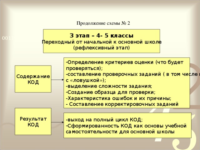 Продолжение схемы № 2 З этап – 4- 5 классы Переходный от начальной к основной школе (рефлексивный этап) Определение критериев оценки (что будет проверяться); -составление проверочных заданий ( в том числе и с «ловушкой»); -выделение сложности задания; Создание образца для проверки; -Характеристика ошибок и их причины; - Составление корректировочных заданий Содержание КОД Результат КОД -выход на полный цикл КОД; Сформированность КОД как основы учебной самостоятельности для основной школы