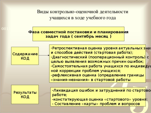 Виды контрольно-оценочной деятельности  учащихся в ходе учебного года Фаза совместной постановки и планирования задач года ( сентябрь месяц ) Ретроспективная оценка уровня актуальных знаний и способов действий (стартовая работа); Диагностический (пооперационный контроль) с целью выявления возможных причин ошибок; Самостоятельная работа учащихся по индивидуаль ной коррекции проблем учащихся; -рефлексивная оценка (определение границы «знания-незнания» в стартовой работы Содержание КОД Результаты КОД Ликвидация ошибок и затруднений по стартовой работе; -констатирующая оценка «стартового» уровня; - Составление «карты» проблем и вопросов