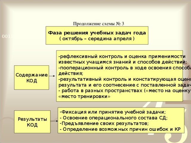 Продолжение схемы № 3 Фаза решения учебных задач года ( октябрь – середина апреля ) -рефлексивный контроль и оценка применимости известных учащимся знаний и способов действий; -пооперационный контроль в ходе освоения способа действия; -результативный контроль и констатирующая оценка результата и его соотнесение с поставленной задачей; - работа в разных пространствах («место на оценку», «место тренировки» Содержание КОД Фиксация или принятие учебной задачи; - Освоение операционального состава СД; Предъявление своих результатов; - Определение возможных причин ошибок и КР Результаты КОД