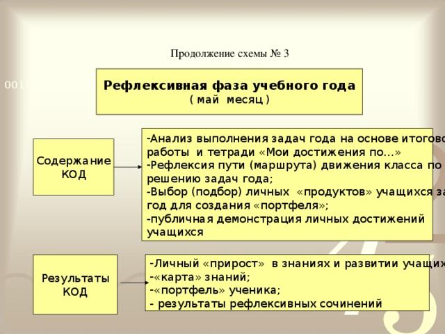 Продолжение схемы № 3 Рефлексивная фаза учебного года ( май месяц ) Анализ выполнения задач года на основе итоговой работы и тетради «Мои достижения по…» Рефлексия пути (маршрута) движения класса по решению задач года; Выбор (подбор) личных «продуктов» учащихся за год для создания «портфеля»; -публичная демонстрация личных достижений учащихся Содержание КОД Результаты КОД Личный «прирост» в знаниях и развитии учащихся; «карта» знаний; «портфель» ученика; - результаты рефлексивных сочинений