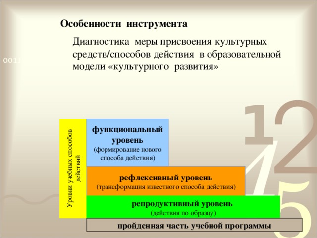 Уровни учебных способов действий  Особенности инструмента Диагностика меры присвоения культурных средств/способов действия в образовательной модели «культурного развития» функциональный уровень ( формирование нового способа действия ) Прояснить термин – присвоение предметных содержания рефлексивный уровень (трансформация известного способа действия) репродуктивный уровень (действия по образцу) пройденная часть учебной программы