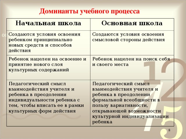 Доминанты учебного процесса Начальная школа Основная школа Создаются условия освоения ребенком принципиально новых средств и способов действия Создаются условия освоения смысловой стороны действия Ребенок нацелен на освоение и принятие нового слоя культурных содержаний Ребенок нацелен на поиск себя и своего места Педагогический смысл взаимодействия учителя и ребенка в преодолении индивидуальности ребенка с тем, чтобы вписать ее в рамки культурных форм действия Педагогический смысл взаимодействия учителя и ребенка в преодолении формальной всеобщности в пользу вариативности, открывающей возможности культурной индивидуализации ребенка