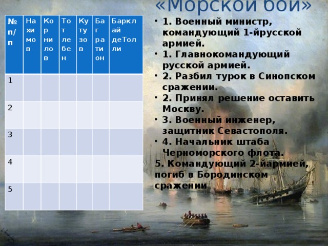 « Морской  бой » 1. Военный министр , командующий 1- йрусской армией . 1. Главнокомандующий русской армией . 2. Разбил турок в Синопском сражении . 2. Принял решение оставить Москву . 3. Военный инженер , защитник Севастополя . 4. Начальник штаба  Черноморского флота . 5. Командующий 2- йармией , погиб в Бородинском сражении  № 1 п / п На 2 хи Кор Тот ни мов 3 ле лов Ку 4 ту 5 бен Баг зов Барклай ра деТол ти ли он