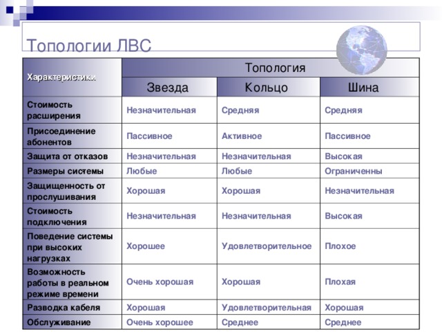 Топологии ЛВС   Характеристики  Топология  Звезда Стоимость расширения   Кольцо Незначительная Присоединение абонентов Пассивное Защита от отказов  Шина Средняя Незначительная Средняя Размеры сис­темы  Активное Пассивное Незначительная Любые Защищенность от прослушивания  Высокая Любые Стоимость подключения  Хорошая Ограниченны Хорошая Незначительная Поведение системы при высоких нагрузках Возможность работы в реальном режиме времени Незначительная Незначительная Хорошее Разводка кабеля Очень хорошая Удовлетворительное Высокая Плохое Хорошая Хорошая Обслуживание  Плохая Удовлетворительная Очень хорошее  Хорошая Среднее  Среднее
