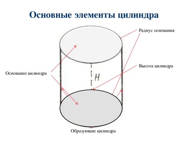 Основные элементы цилиндра Радиус основания Высота цилиндра Основание цилиндра Образующие цилиндра