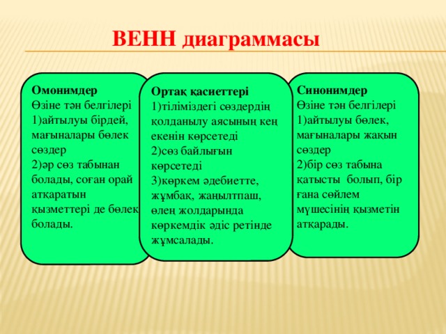 ВЕНН диаграммасы Омонимдер Синонимдер Ортақ қасиеттері Өзіне тән белгілері Өзіне тән белгілері 1)тіліміздегі сөздердің қолданылу аясының кең екенін көрсетеді 1)айтылуы бірдей, мағыналары бөлек сөздер 1)айтылуы бөлек, мағыналары жақын сөздер 2)сөз байлығын көрсетеді 2)әр сөз табынан болады, соған орай атқаратын қызметтері де бөлек болады. 2)бір сөз табына қатысты болып, бір ғана сөйлем мүшесінің қызметін атқарады. 3)көркем әдебиетте, жұмбақ, жаңылтпаш, өлең жолдарында көркемдік әдіс ретінде жұмсалады.