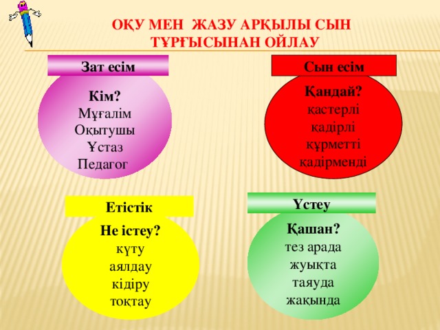 Оқу мен жазу арқылы сын тұрғысынан ойлау Зат есім Сын есім  Кім? Мұғалім Оқытушы Ұстаз Педагог  Қандай? қастерлі қадірлі құрметті қадірменді Үстеу Етістік Қашан? тез арада жуықта таяуда жақында  Не істеу? күту аялдау кідіру тоқтау