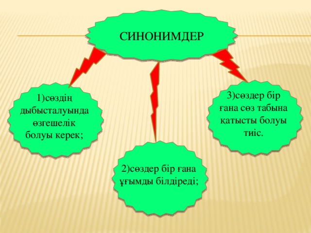 СИНОНИМДЕР 3)сөздер бір ғана сөз табына қатысты болуы тиіс. 1)сөздің дыбысталуында өзгешелік болуы керек; 2)сөздер бір ғана ұғымды білдіреді;