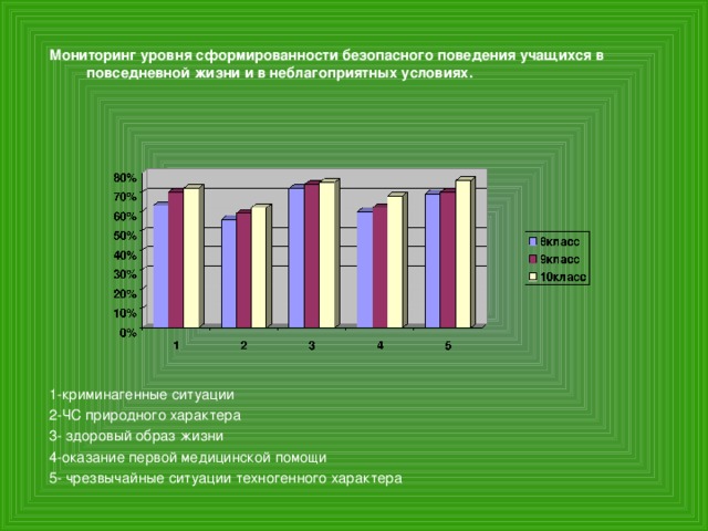 Мониторинг уровня сформированности безопасного поведения учащихся в повседневной жизни и в неблагоприятных условиях.  1-криминагенные ситуации 2-ЧС природного характера 3- здоровый образ жизни 4-оказание первой медицинской помощи 5- чрезвычайные ситуации техногенного характера 8